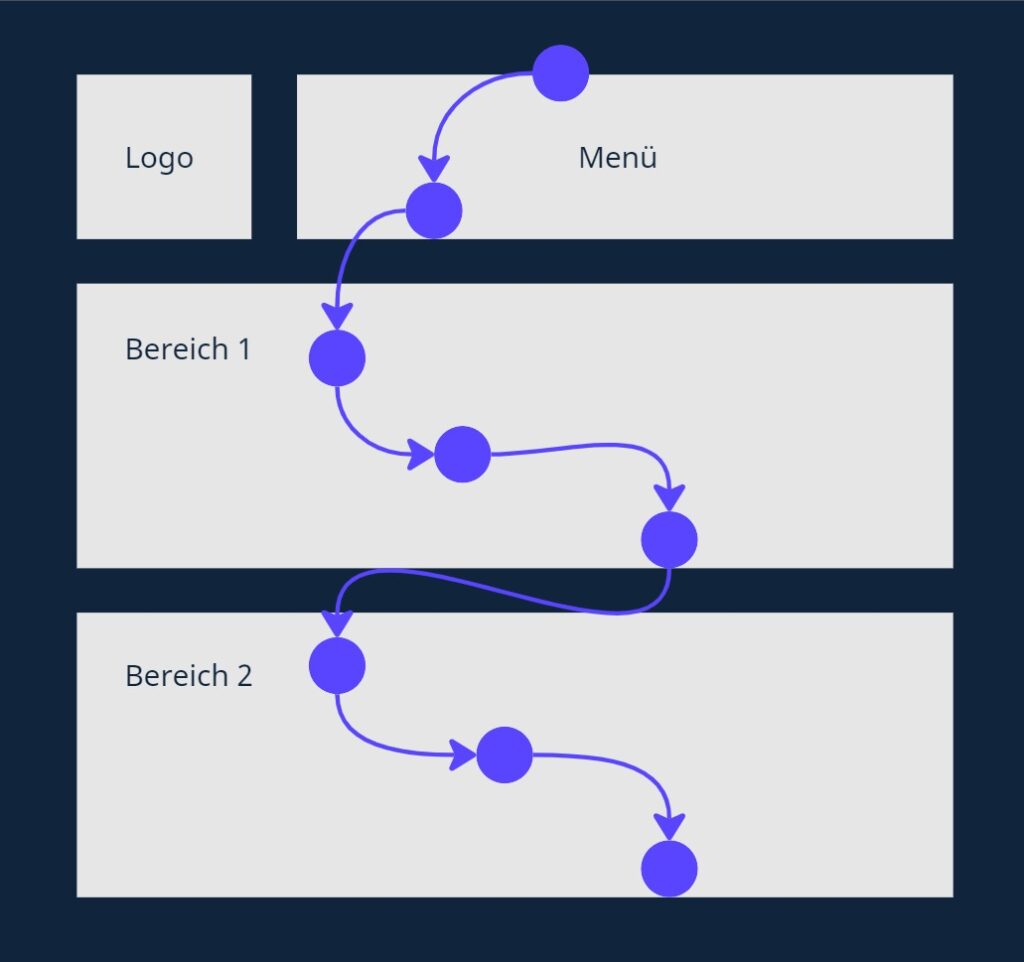 Webdesign Screen in Blau mit Website Seitenstruktur Beispiel mit Lesefluss von links oben nach rechts unten