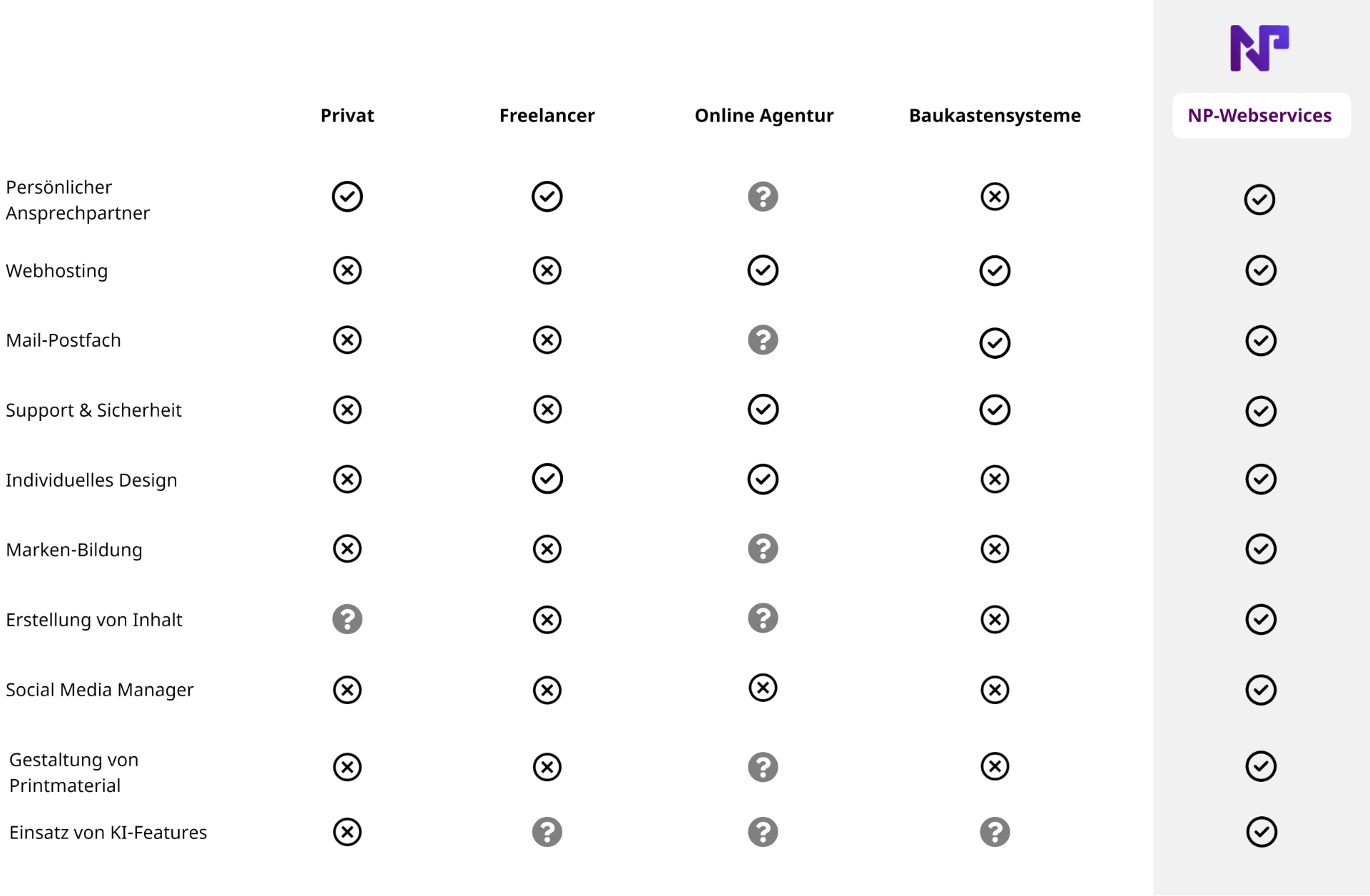 Vergleichstabelle mit verschiedenen Features und Angeboten zwischen NP-Webservices und gängigen Wettbewerbern wie "Privat", "Freelancer", "Online-Agentur" und "Baukastensysteme"