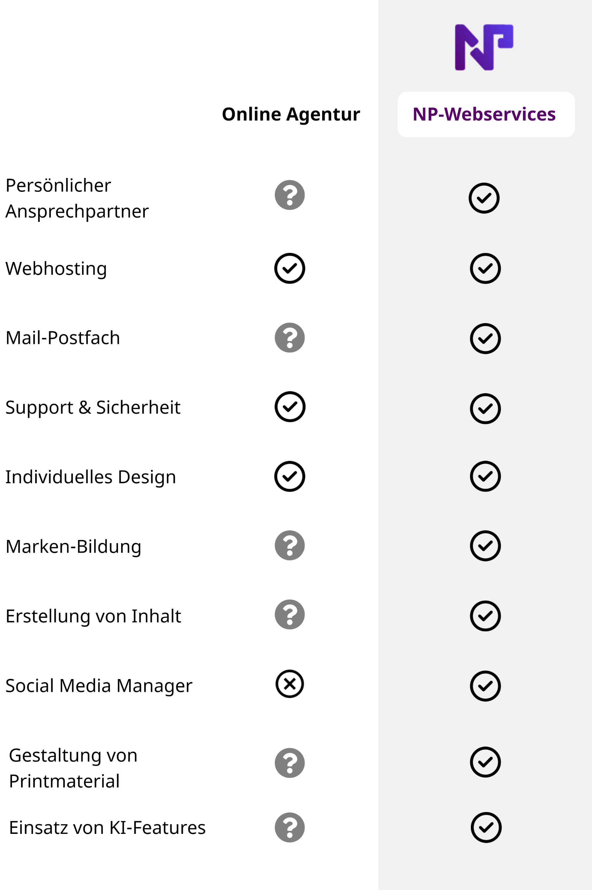 Vergleichstabelle mit verschiedenen Features und Angeboten zwischen NP-Webservices und Wettbewerber "Online-Agentur"