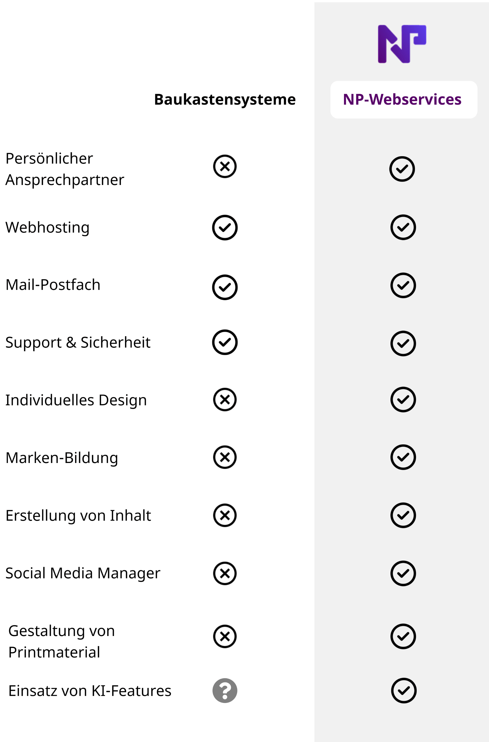 Vergleichstabelle mit verschiedenen Features und Angeboten zwischen NP-Webservices und Wettbewerber "Baukastensysteme"