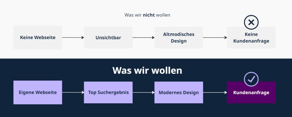 Schaubild zeigt im Vergleich Schlüsselelemente wie "Eigene Webseite", "Top Suchergebnis", "Modernes Design" und "Kundenanfrage" für eine erfolgreiche Webseite